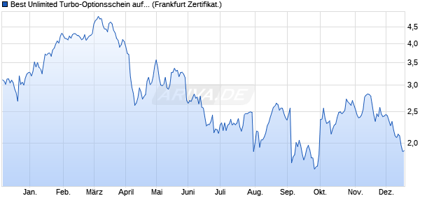 Best Unlimited Turbo-Optionsschein auf Sanofi S.A. [. (WKN: CJ5F2D) Chart