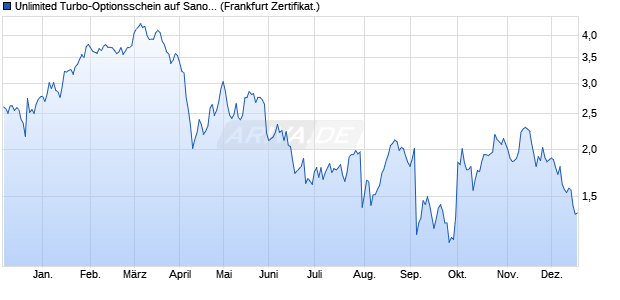 Unlimited Turbo-Optionsschein auf Sanofi S.A. [Soci&eacute;. (WKN: CJ5HBH) Chart