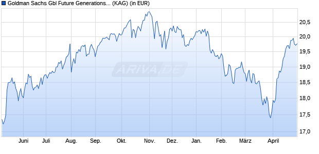 Performance des Goldman Sachs Gbl Future Generations Eqty Ptf. E EUR Acc (WKN A2N7YB, ISIN LU1897340425)