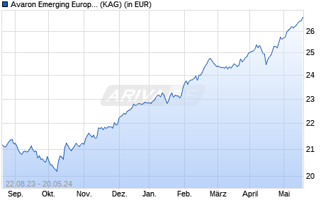 Performance des Avaron Emerging Europe Fund D (WKN A1W7P0, ISIN EE3600108866)
