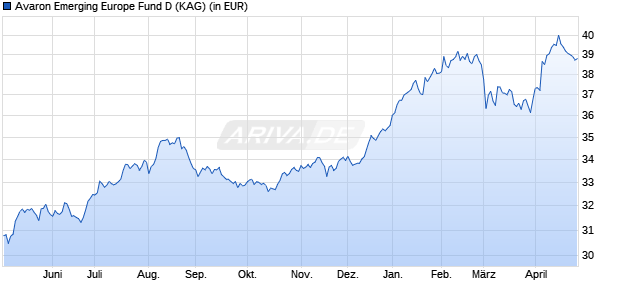 Performance des Avaron Emerging Europe Fund D (WKN A1W7P0, ISIN EE3600108866)