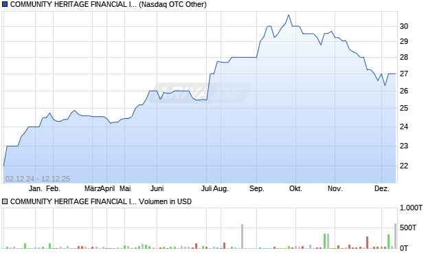 COMMUNITY HERITAGE FINANCIAL Aktie Chart