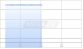 Pennymac Financial Services Inc Chart
