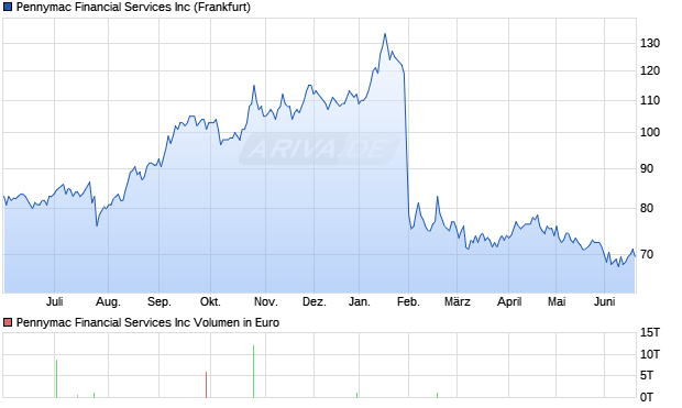 Pennymac Financial Services Aktie Chart
