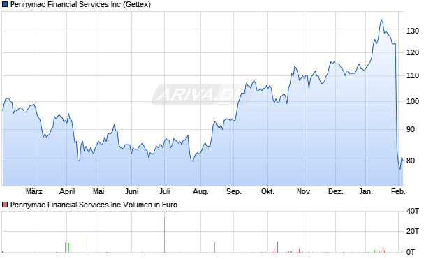 Pennymac Financial Services Aktie Chart