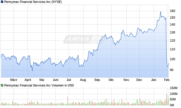 Pennymac Financial Services Aktie Chart