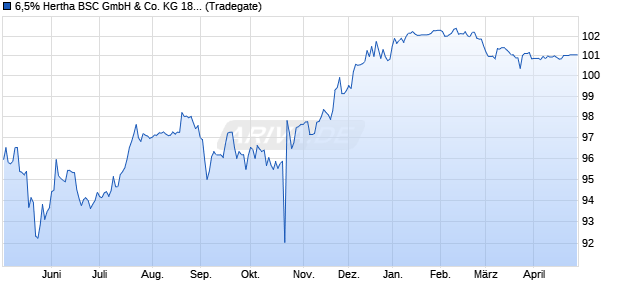 6,5% Hertha BSC GmbH & Co. KG 18/23 auf Festzins (WKN A2NBK3, ISIN SE0011337054) Chart