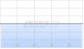 6,5% Hertha BSC GmbH & Co. KG 18/23 auf Festzins Chart