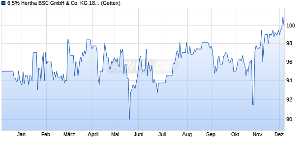 6,5% Hertha BSC GmbH & Co. KG 18/23 auf Festzins (WKN A2NBK3, ISIN SE0011337054) Chart