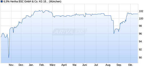 6,5% Hertha BSC GmbH & Co. KG 18/23 auf Festzins (WKN A2NBK3, ISIN SE0011337054) Chart