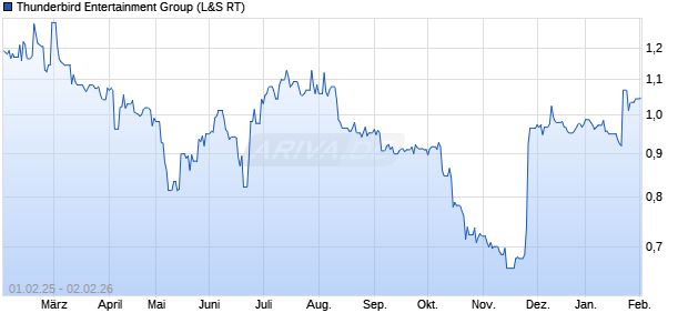 Thunderbird Entertainment Group Aktie Chart