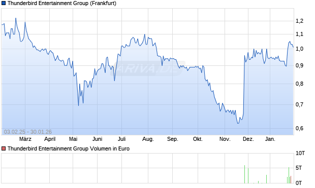 Thunderbird Entertainment Group Aktie Chart
