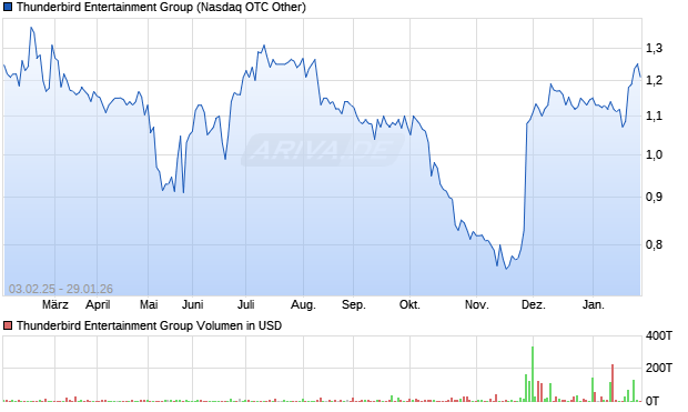 Thunderbird Entertainment Group Aktie Chart