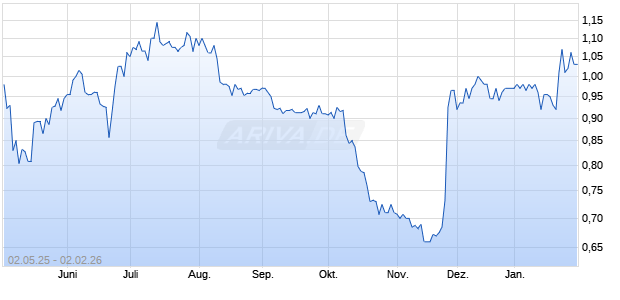 Thunderbird Entertainment Group Aktie Chart