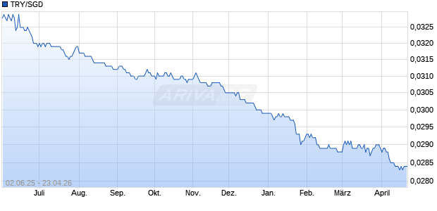 TRY/SGD (T&uuml;rkische Lira / Singapur-Dollar) W&auml;hrung Chart