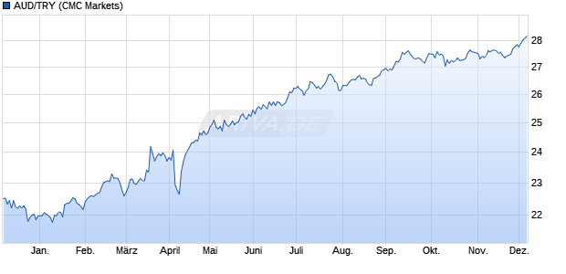 AUD/TRY (Australischer Dollar / Türkische Lira) Währung Chart