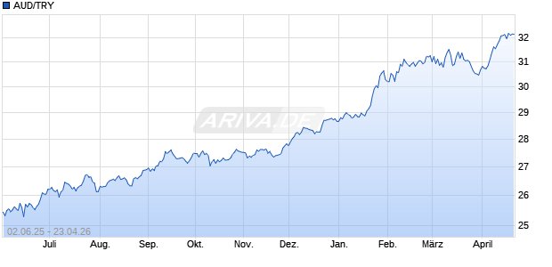 AUD/TRY (Australischer Dollar / T&uuml;rkische Lira) W&auml;hrung Chart