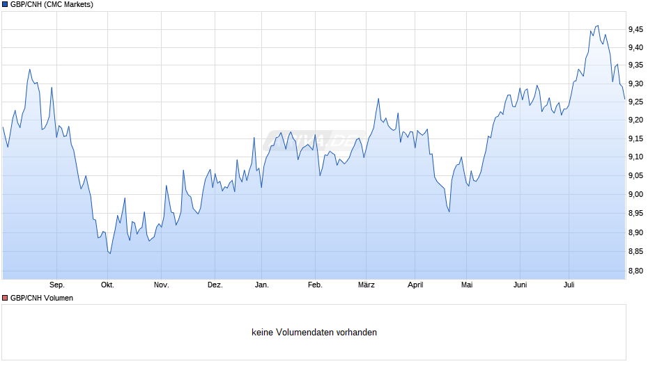 GBP/CNH (Britische Pfund Sterling / Chinesischer Renminbi Yuan Offshore) Chart