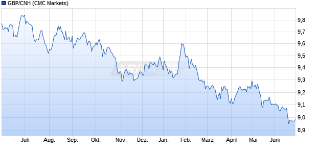 GBP/CNH (Britische Pfund Sterling / Chinesischer Re. W&auml;hrung Chart