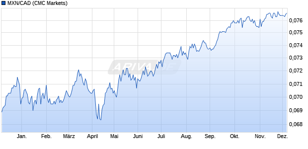 MXN/CAD (Mexikanischer Peso / Kanadische Dollar) Währung Chart