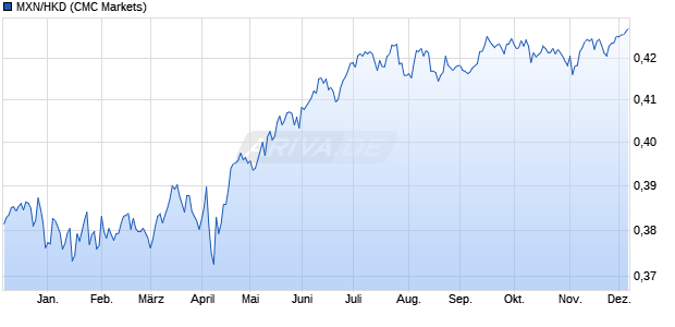 MXN/HKD (Mexikanischer Peso / Hong Kong Dollar) Währung Chart