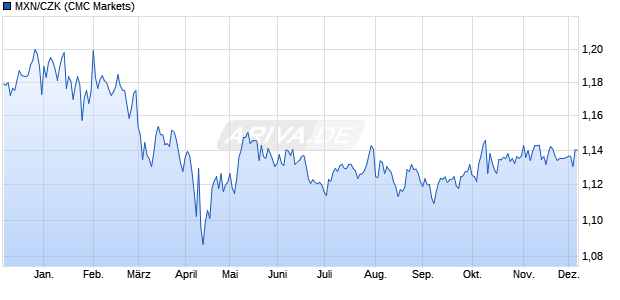 MXN/CZK (Mexikanischer Peso / Tschechische Krone) Währung Chart