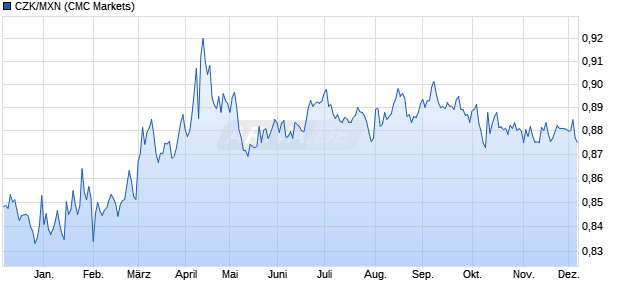 CZK/MXN (Tschechische Krone / Mexikanischer Peso) Währung Chart