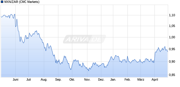 MXN/ZAR (Mexikanischer Peso / Südafrikanischer Ra. Währung Chart