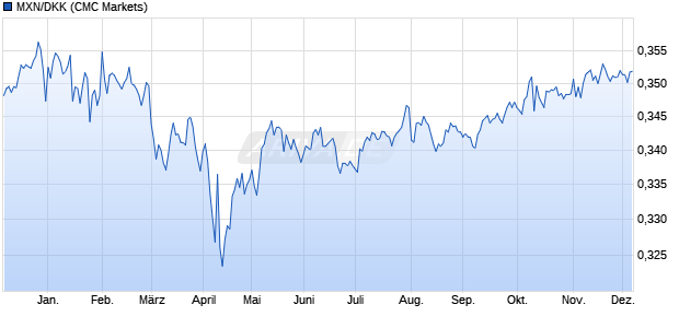 MXN/DKK (Mexikanischer Peso / Dänische Krone) Währung Chart