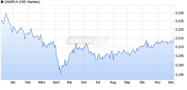 ZAR/PLN (Südafrikanischer Rand / Polnischer Zloty) Währung Chart