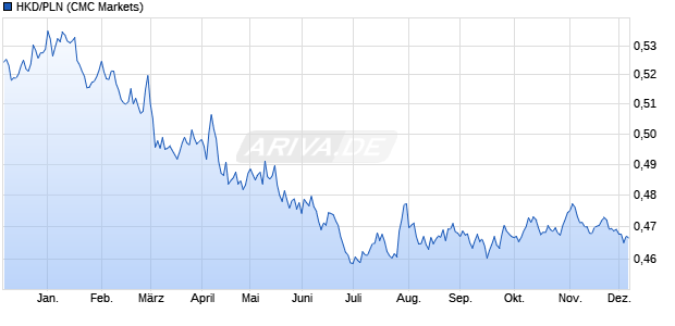 HKD/PLN (Hong Kong Dollar / Polnischer Zloty) Währung Chart