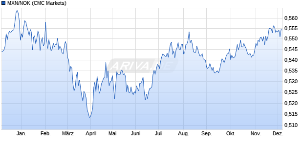 MXN/NOK (Mexikanischer Peso / Norwegische Krone) Währung Chart