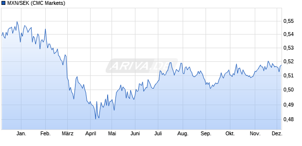 MXN/SEK (Mexikanischer Peso / Schwedische Krone) Währung Chart