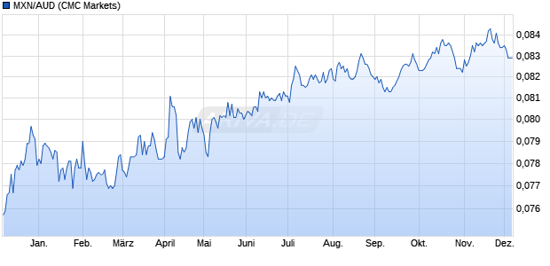MXN/AUD (Mexikanischer Peso / Australischer Dollar) Währung Chart