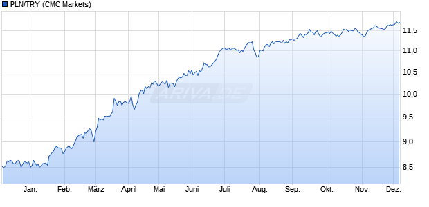 PLN/TRY (Polnischer Zloty / Türkische Lira) Währung Chart