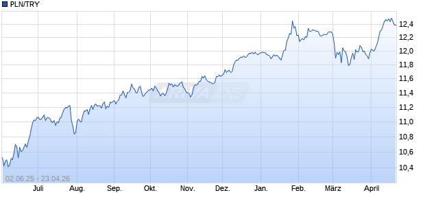 PLN/TRY (Polnischer Zloty / T&uuml;rkische Lira) W&auml;hrung Chart