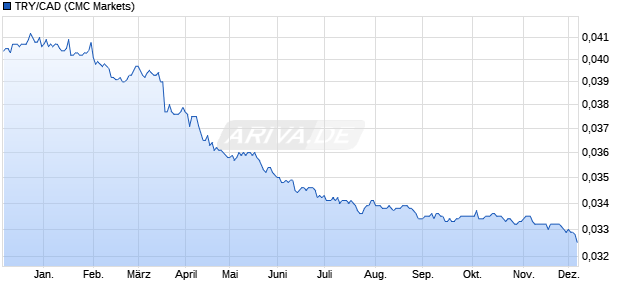 TRY/CAD (Türkische Lira / Kanadische Dollar) Währung Chart