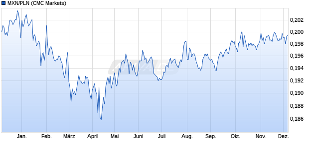 MXN/PLN (Mexikanischer Peso / Polnischer Zloty) Währung Chart