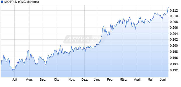MXN/PLN (Mexikanischer Peso / Polnischer Zloty) W&auml;hrung Chart