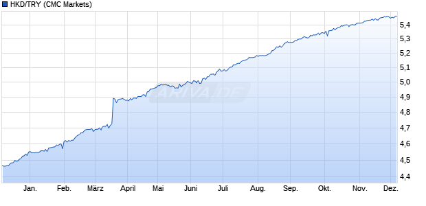 HKD/TRY (Hong Kong Dollar / Türkische Lira) Währung Chart