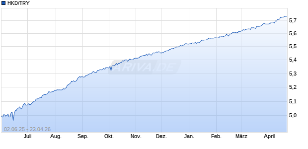 HKD/TRY (Hong Kong Dollar / T&uuml;rkische Lira) W&auml;hrung Chart