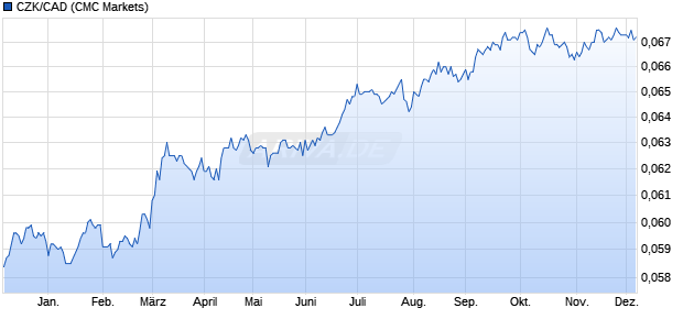CZK/CAD (Techechische Krone / Kanadische Dollar) Währung Chart