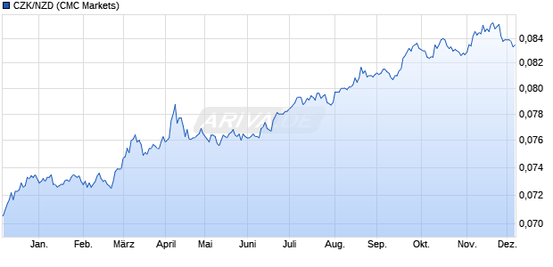 CZK/NZD (Tschechische Krone / Neuseeland Dollar) Währung Chart