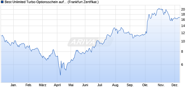 Best Unlimited Turbo-Optionsschein auf AMD [Sociét. (WKN: CJ5LBG) Chart