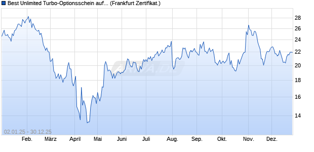 Best Unlimited Turbo-Optionsschein auf Amazon [So. (WKN: CJ5LDB) Chart