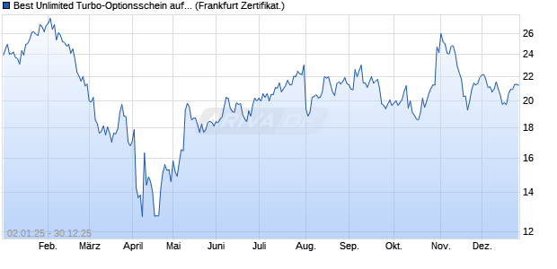 Best Unlimited Turbo-Optionsschein auf Amazon [So. (WKN: CJ5LDC) Chart