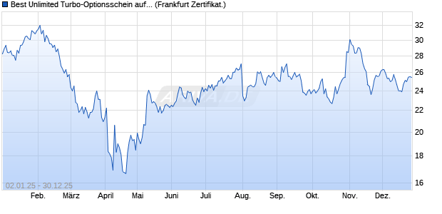 Best Unlimited Turbo-Optionsschein auf Amazon [So. (WKN: CJ5LC6) Chart
