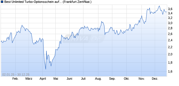 Best Unlimited Turbo-Optionsschein auf Cisco Syste. (WKN: CJ5LG6) Chart