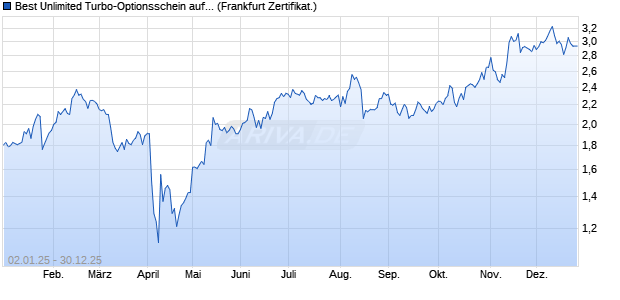 Best Unlimited Turbo-Optionsschein auf Cisco Syste. (WKN: CJ5LG8) Chart