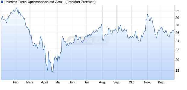 Unlimited Turbo-Optionsschein auf Amazon [Soci&eacute;t&eacute; . (WKN: CJ5L4W) Chart